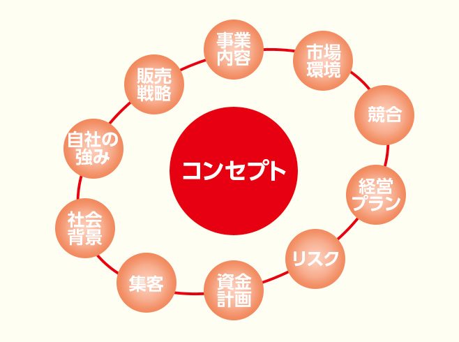 店舗コンセプトが事業全体の根幹であることを表したイメージ画像